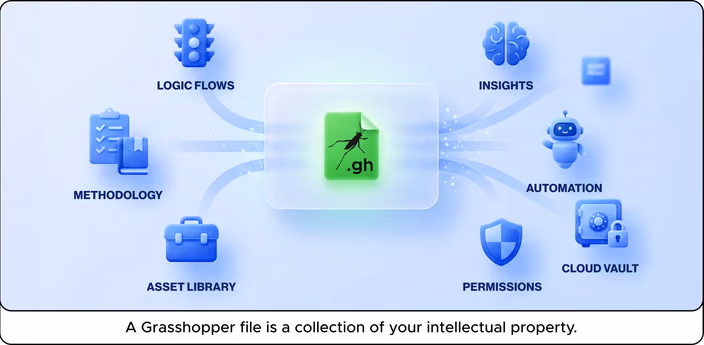 A Grasshopper file is a collection of your intellectual property.