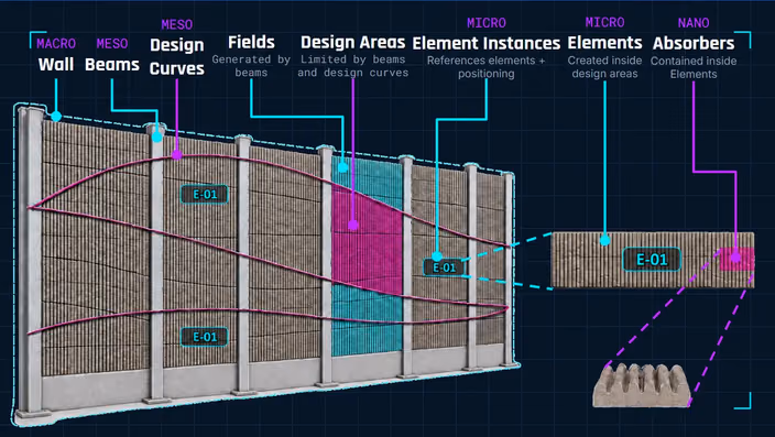 Technical diagram showing the hierarchical structure of a noise-cancellation wall, from wall and beams at the macro level to absorbers at the nano level, with labels and visual annotations.
