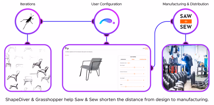 Workflow diagram showing the journey from design iterations through user configuration to manufacturing.