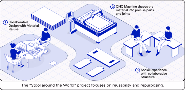 Diagram illustrating the Stool around the World workflow from collaborative design to CNC manufacturing to social use