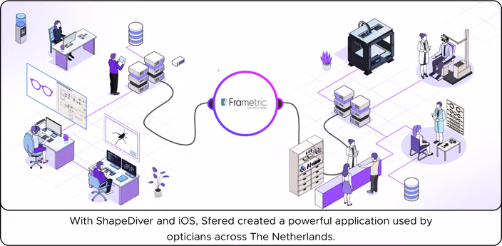 Isometric diagram of Frametric technology workflow showing servers, workstations, 3D printing, and eye scanning equipment connected through ShapeDiver backend