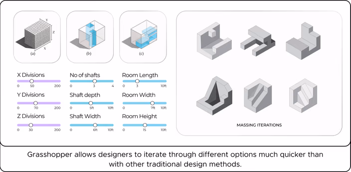 Grasshopper allows designers to iterate through different options much quicker than with other traditional design methods.