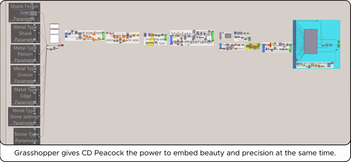 Grasshopper parametric definition showing control panels for ring shank size, metal type, patterns, stone settings and manufacturing parameters
