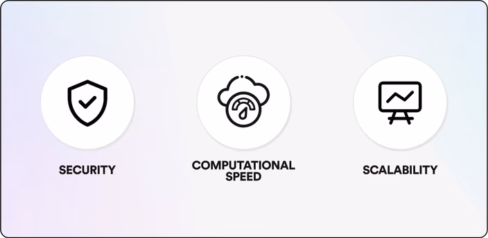 Three icons representing ShapeDiver’’s benefits: Security with shield checkmark, Computational Speed with cloud dial, Scalability with chart graph