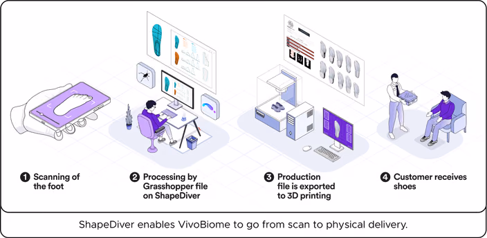 Four-step workflow showing foot scanning, Grasshopper processing on ShapeDiver, 3D printing production, and customer receiving custom shoes