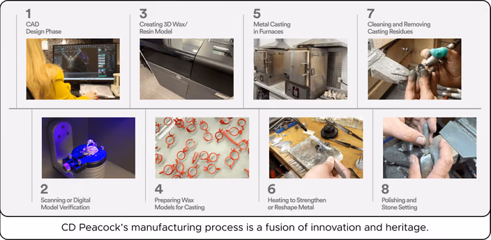 Eight-step manufacturing process from CAD design, digital verification, 3D wax printing, casting, finishing and polishing of CD Peacock rings