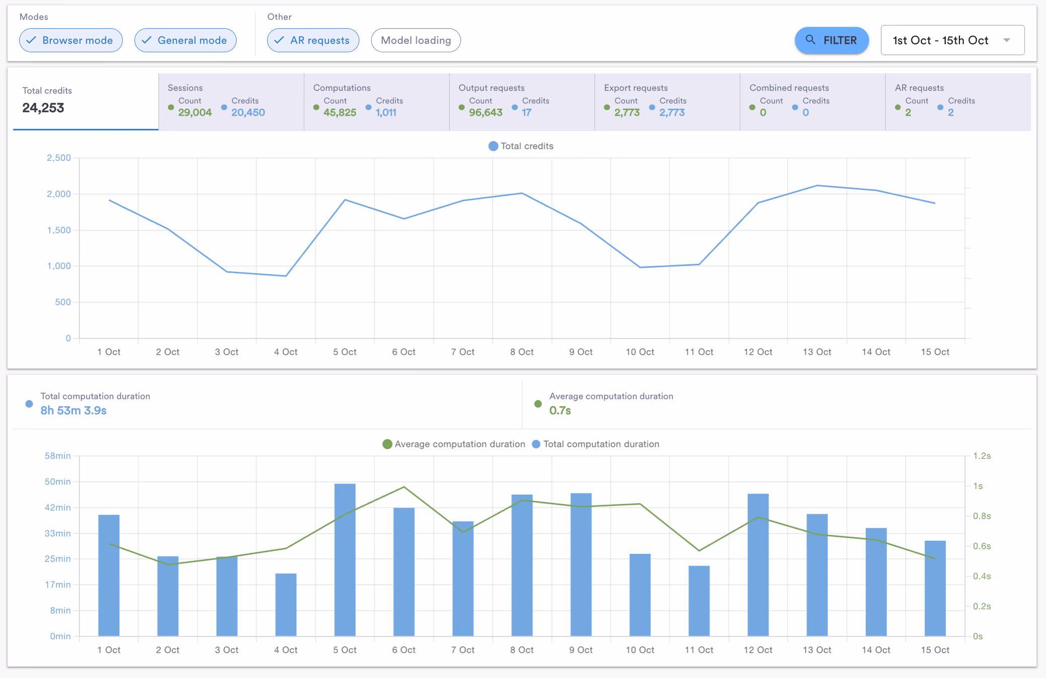 Account analytics in the workspace for 1 to 15 October: filters for browser mode, general mode, AR requests and model loading, and a date range; total credits, then sessions, computations, output, export, combined and AR requests, each with its count and credits; a line chart of credits per day; and a chart of total and average computation time per day.