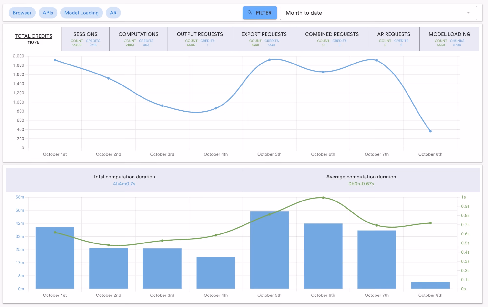 Account analytics in the workspace, month to date: total credits, then sessions, computations, output, export and combined requests, AR requests, and model loading, each with its count and credits; a line chart of credits per day; and a chart of total and average computation time per day.