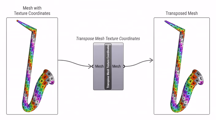 Transpose Mesh Texture Coordinates